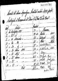 Cuenta y justificantes de las adquisiciones del Museo Arqueológico de Cádiz. | Biblioteca Virtual Miguel de Cervantes